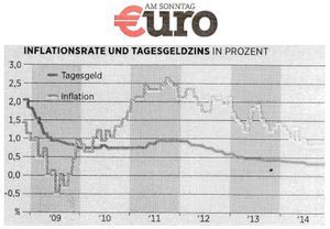 Inflationsrate und Tagesgeldzins - Euro am Sonntag