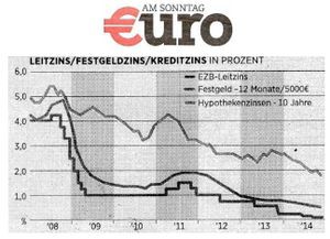 Leitzins Festgeldzins Kreditzins - Euro am Sonntag