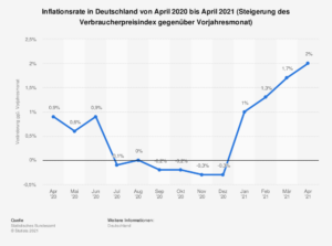 Inflationsrate in Deutschland bis April 2021