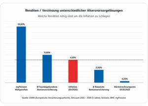 Rendite - Verzinsung