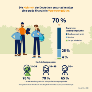 Versorgungslücke befürchten 70 % der Deutschen