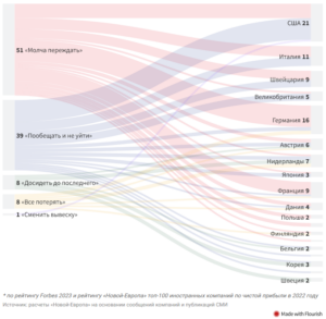 Strategie der 110 größten ausländischen Unternehmen