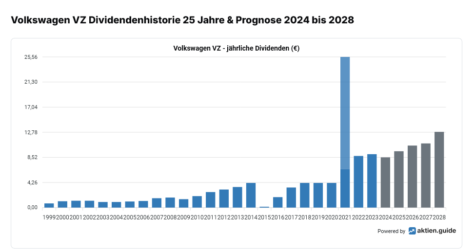 VW Dividende