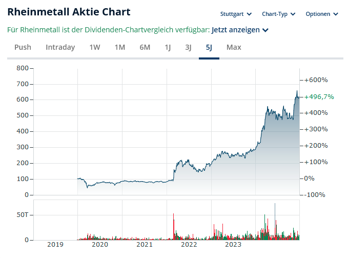 Rheinmetall Aktien-Chart