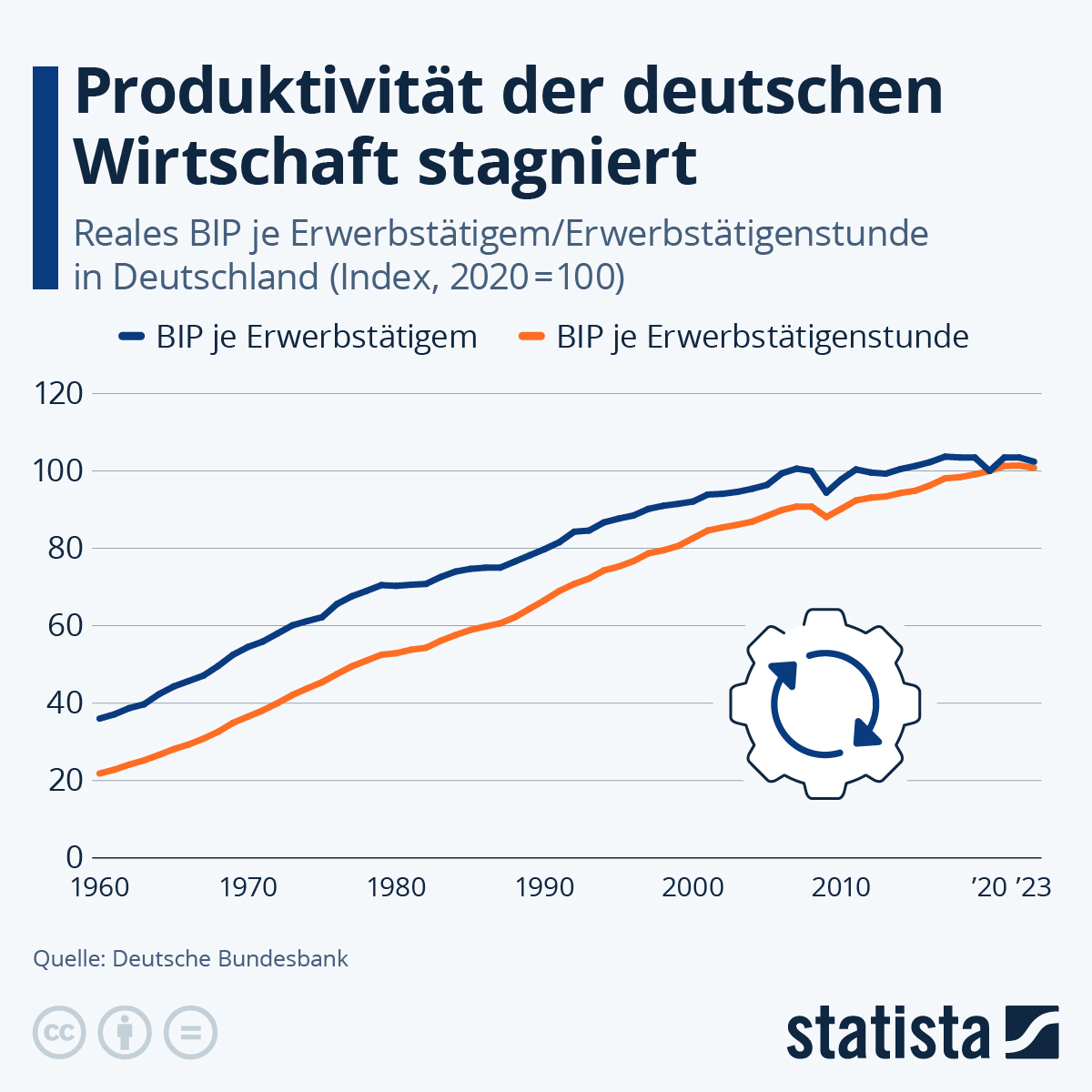 Produktivität stagniert