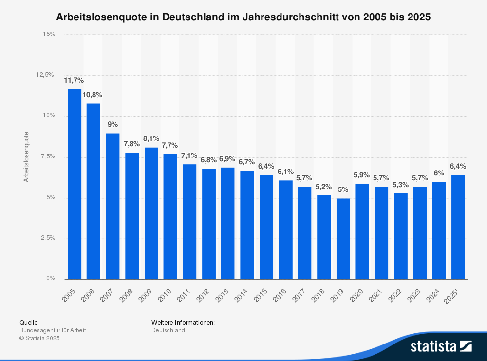 Arbeitslosenquote
