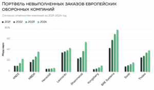 Auftragsbestand westeuropäischer Rüstungskonzerne