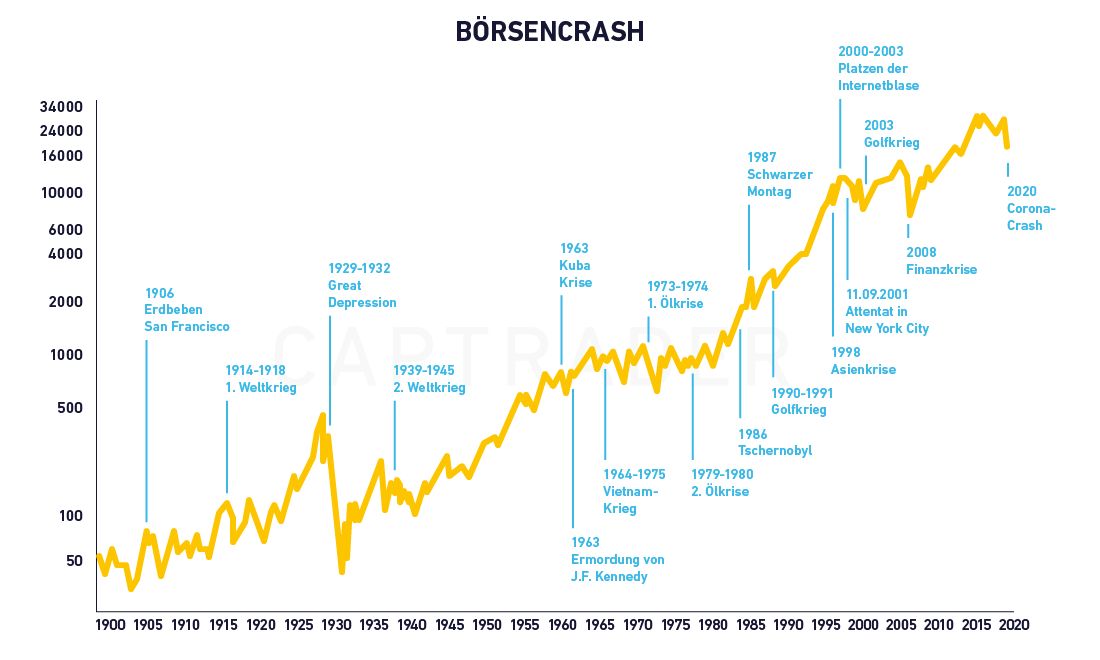 911 Börsencrash